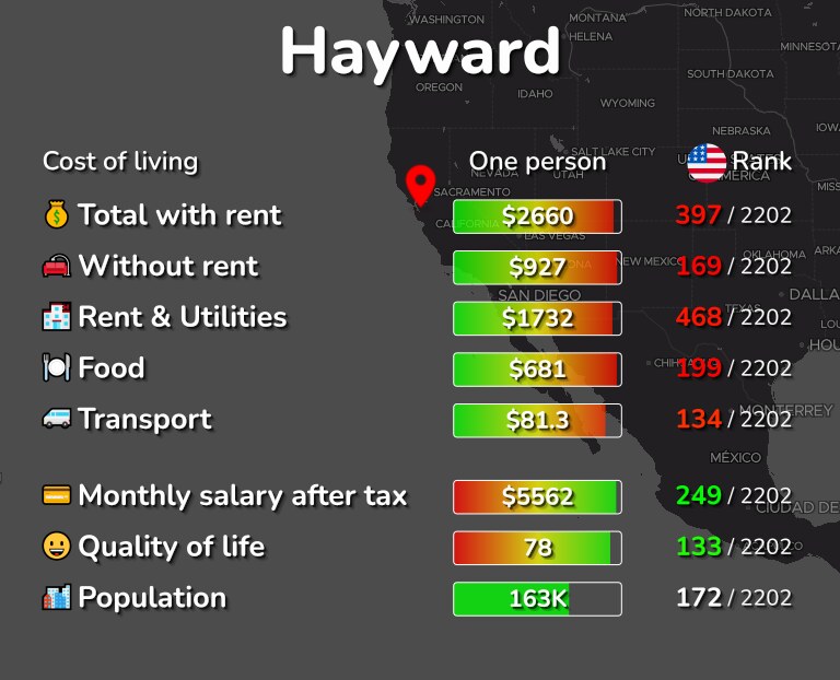 Cost of living in Hayward infographic