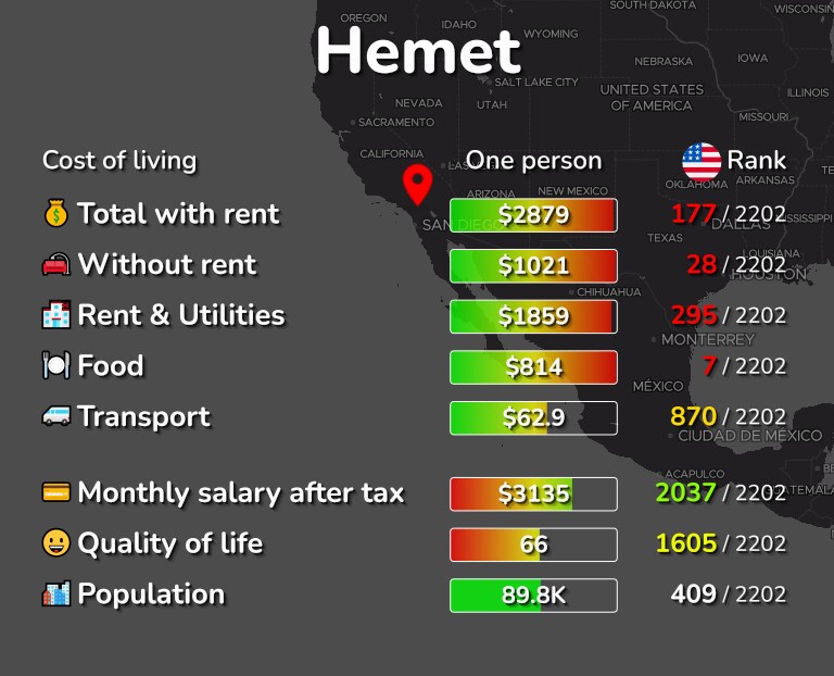 Cost of living in Hemet infographic