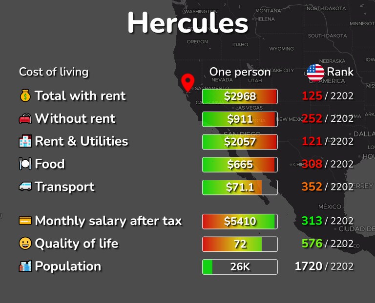 Cost of living in Hercules infographic