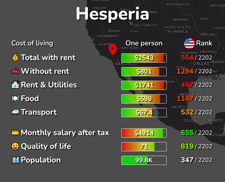 Cost of living in Hesperia infographic