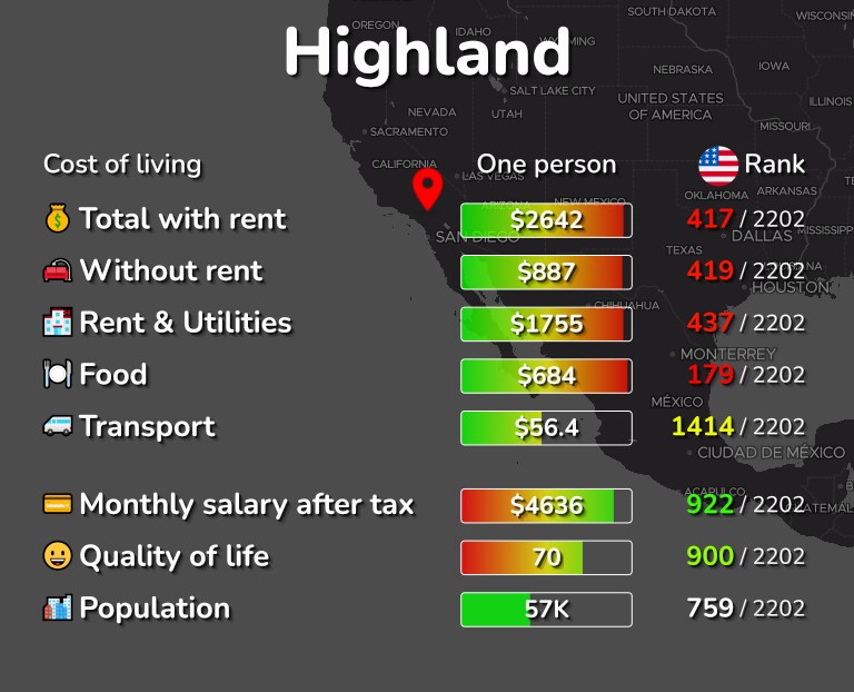 Cost of living in Highland infographic
