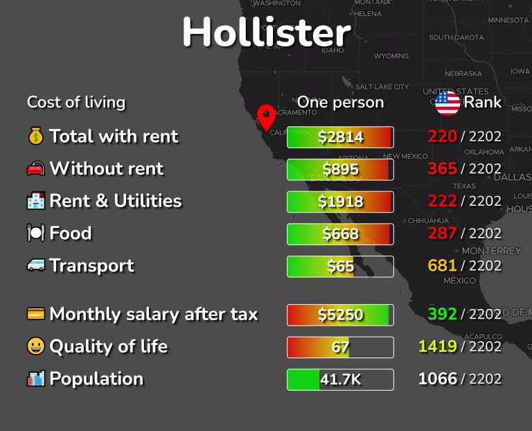 Cost of living in Hollister infographic