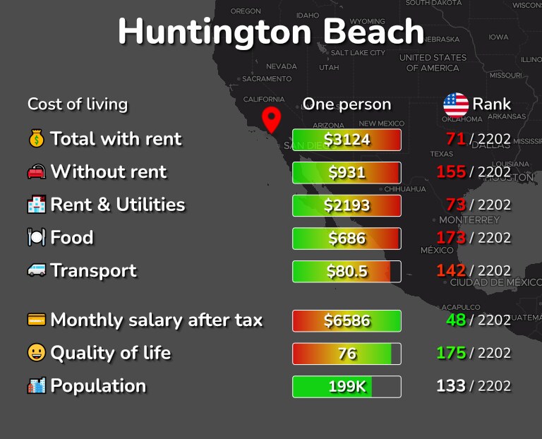 Cost of living in Huntington Beach infographic