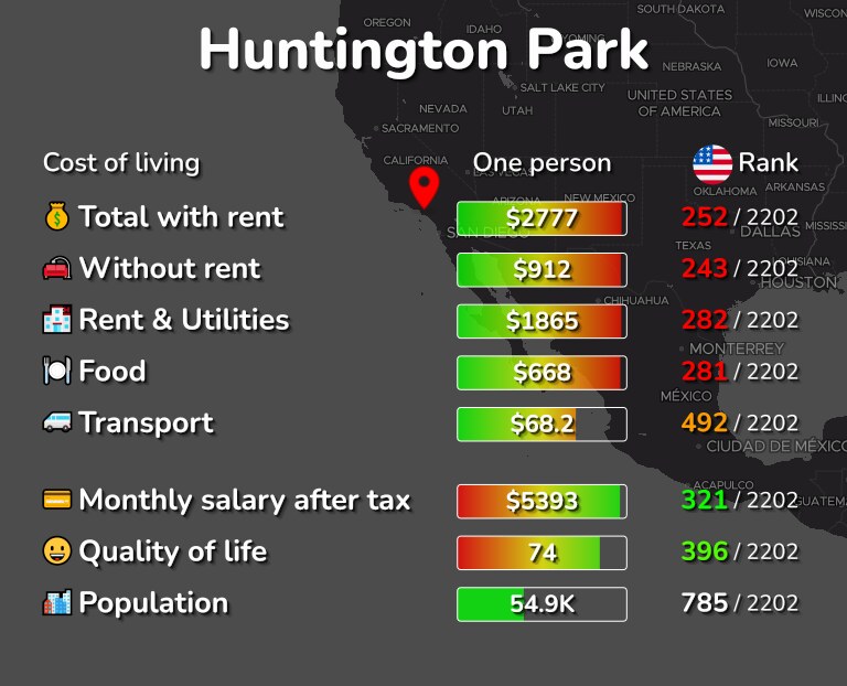 Cost of living in Huntington Park infographic