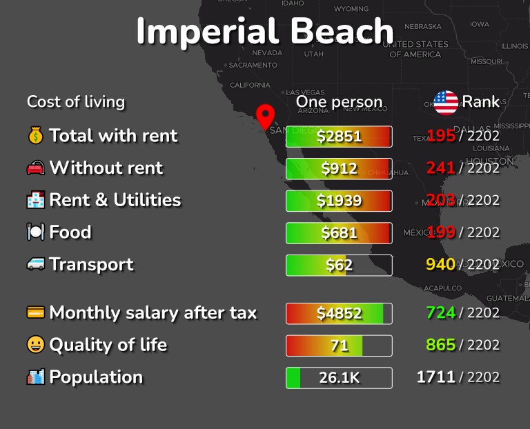 Cost of living in Imperial Beach infographic
