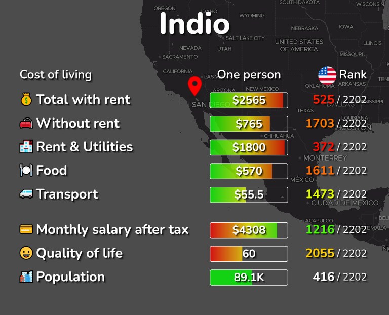 Cost of living in Indio infographic