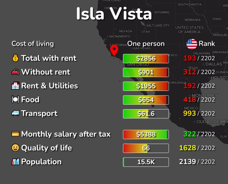 Cost of living in Isla Vista infographic