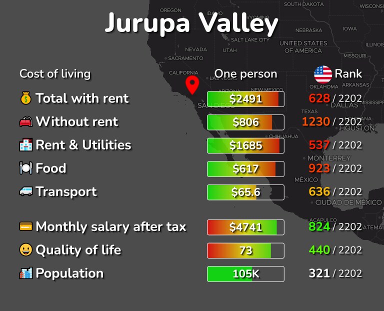 Cost of living in Jurupa Valley infographic