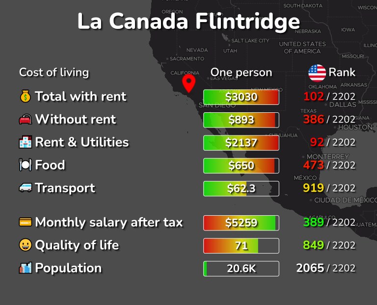Cost of living in La Canada Flintridge infographic
