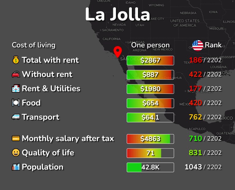 Cost of living in La Jolla infographic