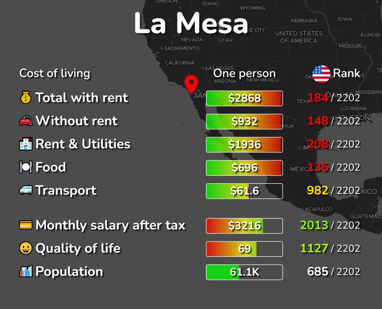 Cost of living in La Mesa infographic