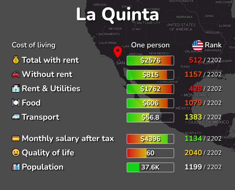 Cost of living in La Quinta infographic