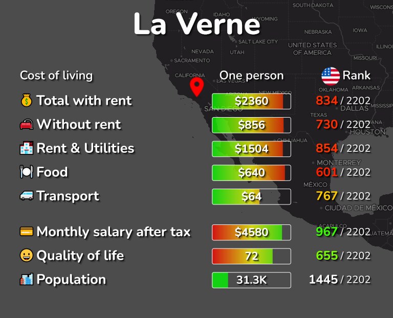 Cost of living in La Verne infographic