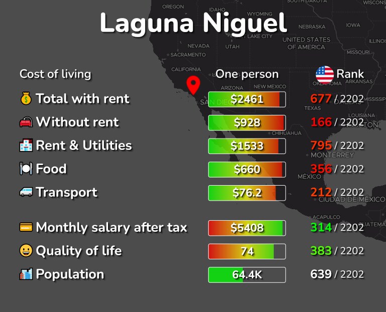 Cost of living in Laguna Niguel infographic