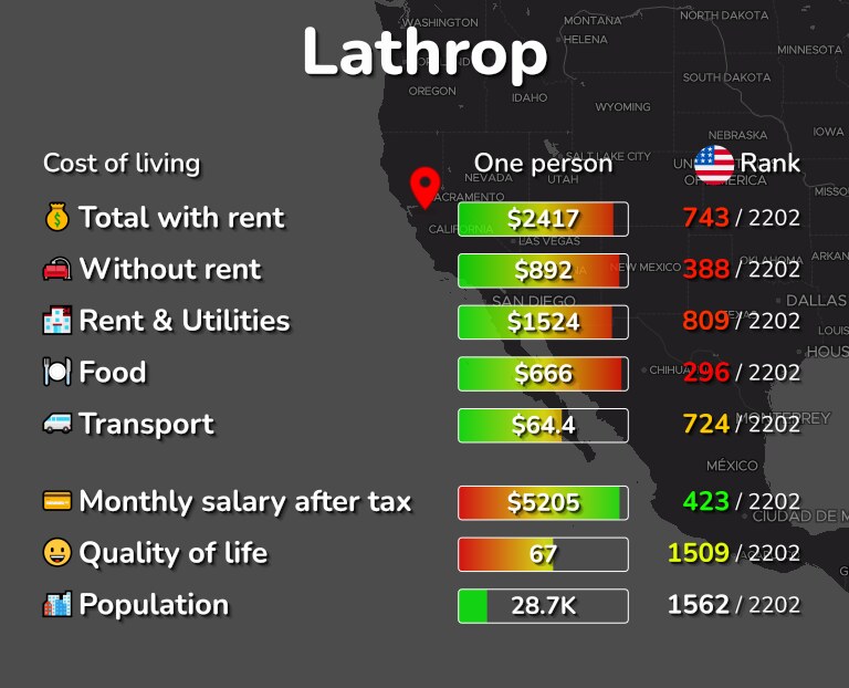 Cost of living in Lathrop infographic