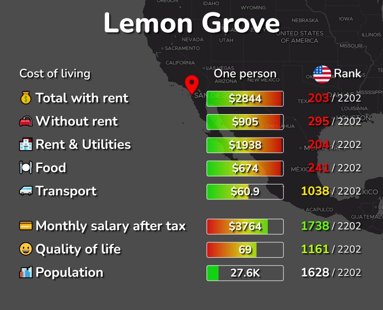 Cost of living in Lemon Grove infographic