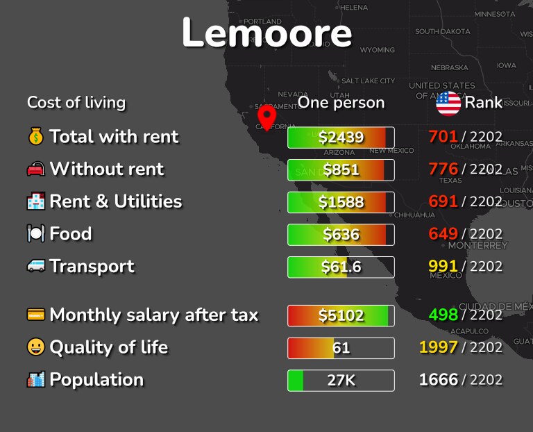 Cost of living in Lemoore infographic