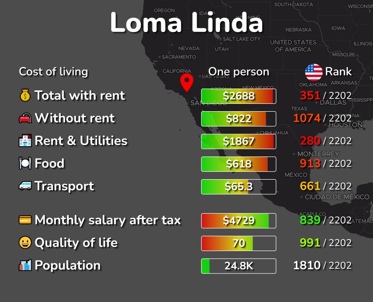 Cost of living in Loma Linda infographic