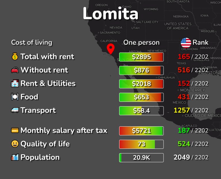 Cost of living in Lomita infographic