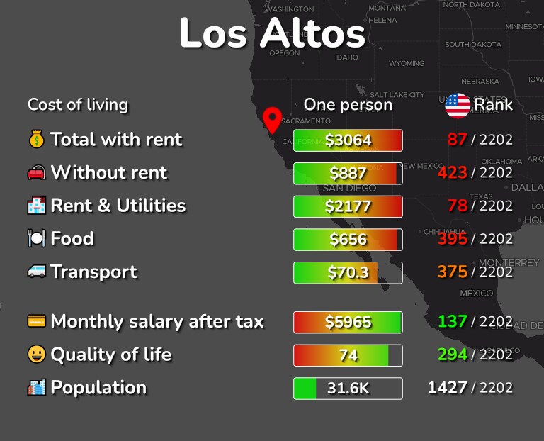 Cost of living in Los Altos infographic