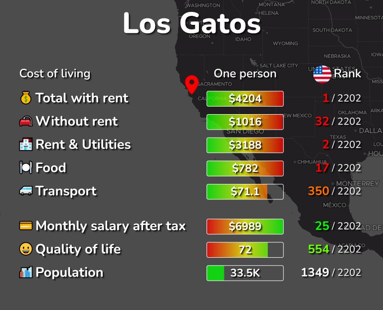 Cost of living in Los Gatos infographic