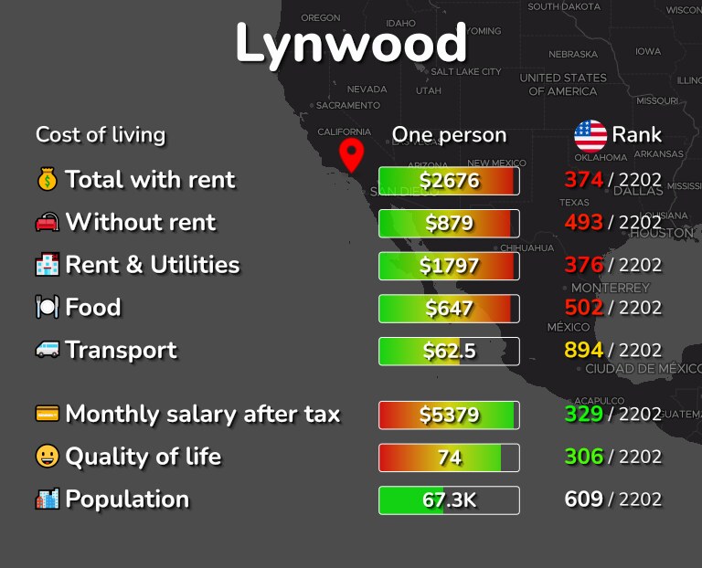 Cost of living in Lynwood infographic