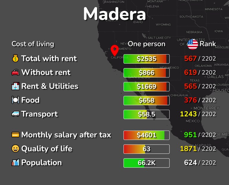 Cost of living in Madera infographic