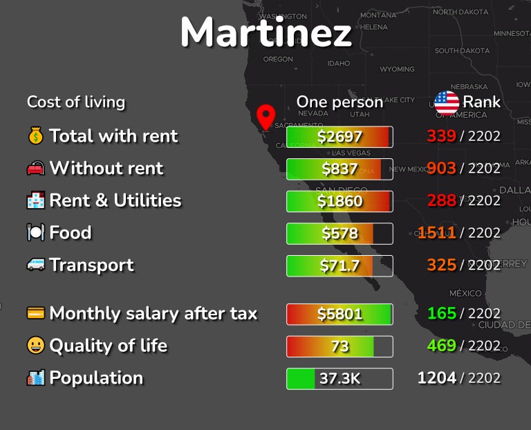 Cost of living in Martinez infographic