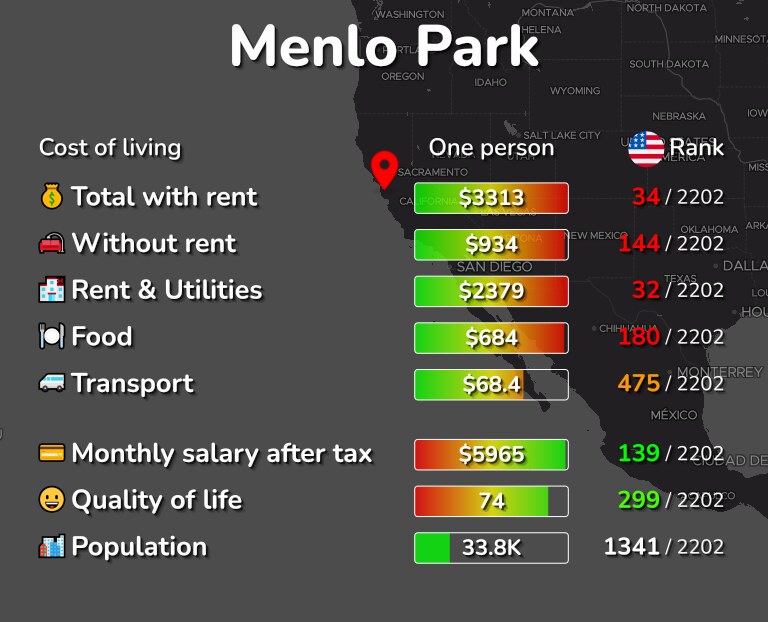 Cost of living in Menlo Park infographic