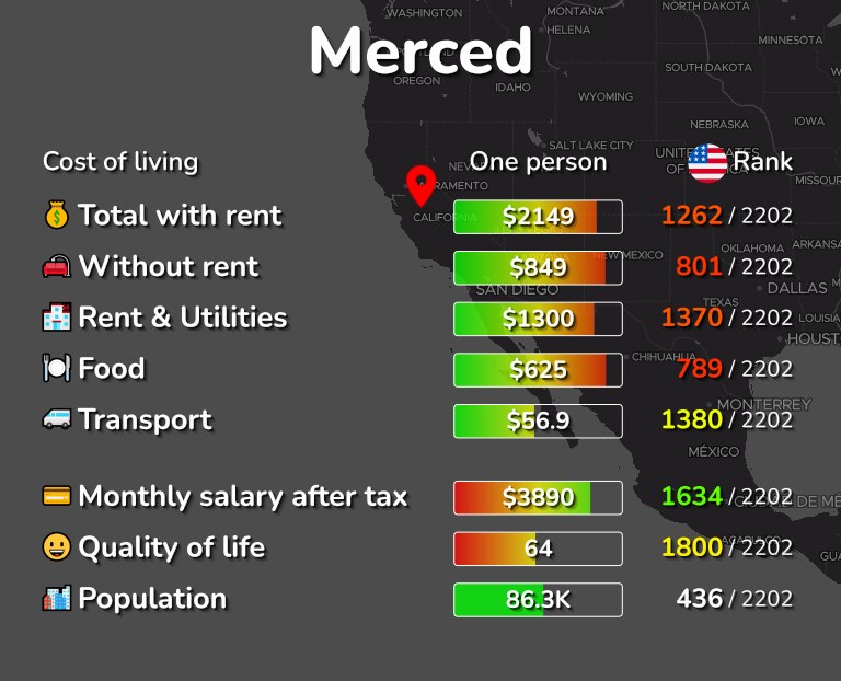 Cost of living in Merced infographic