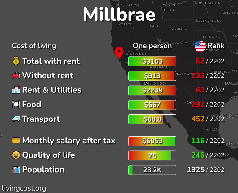 Cost of living in Millbrae infographic