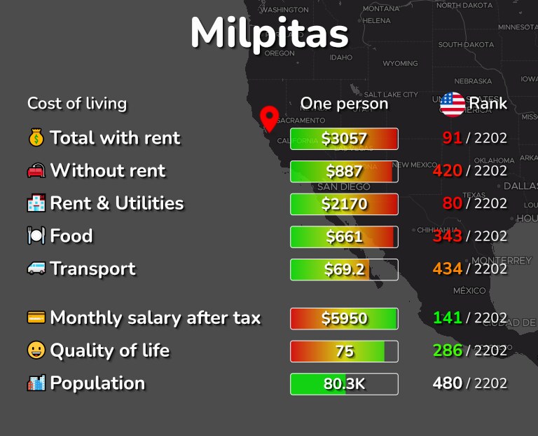 Cost of living in Milpitas infographic