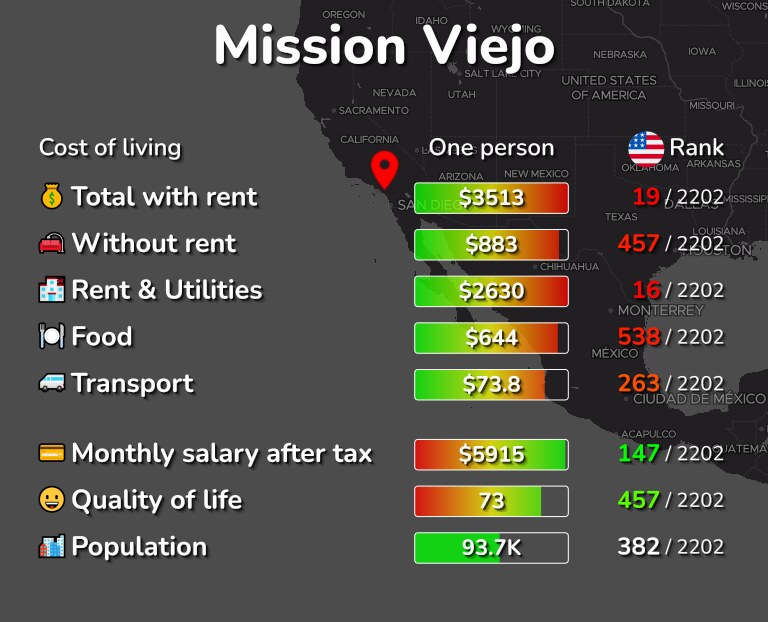 Cost of living in Mission Viejo infographic