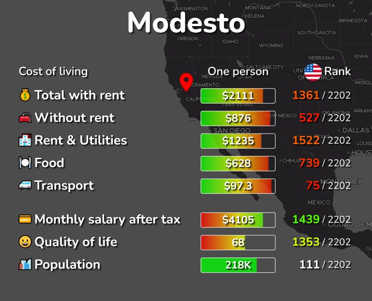 Cost of living in Modesto infographic