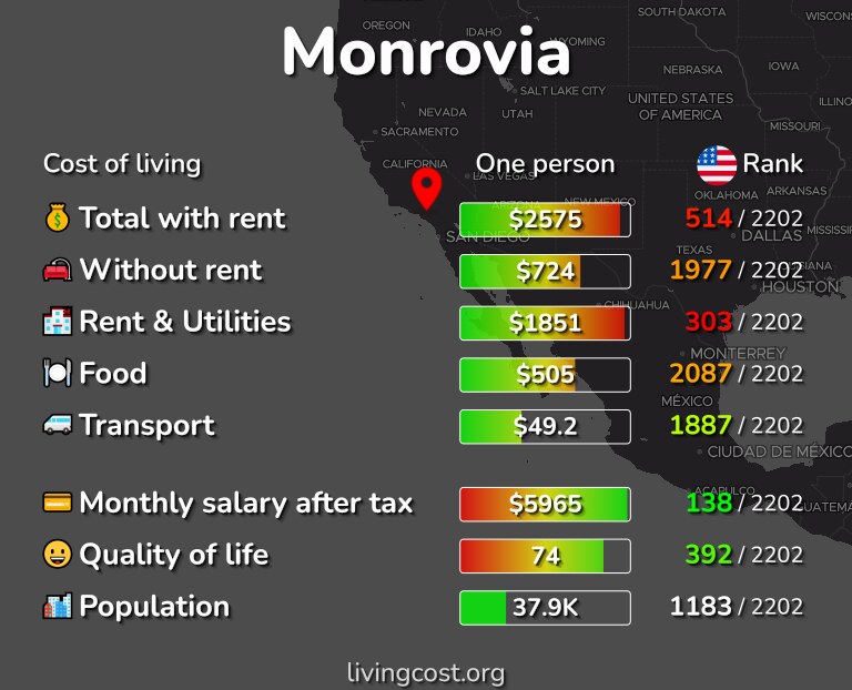 Cost of living in Monrovia infographic