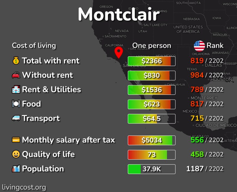 Cost of living in Montclair infographic