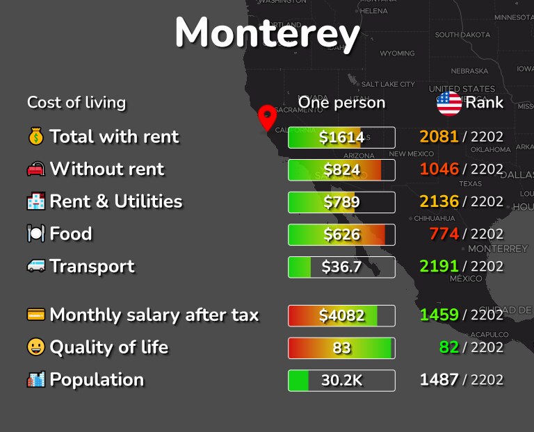 Cost of living in Monterey infographic
