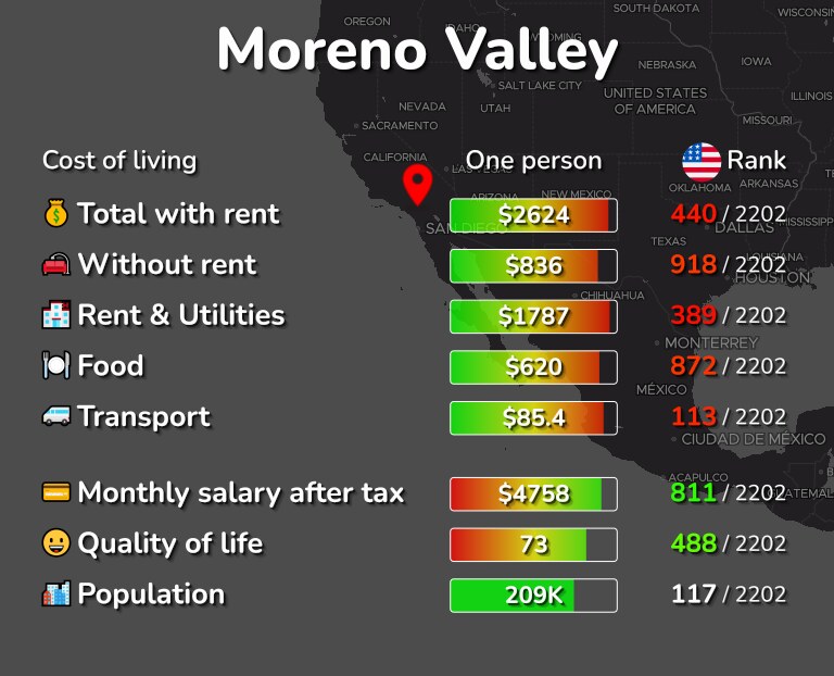 Cost of living in Moreno Valley infographic