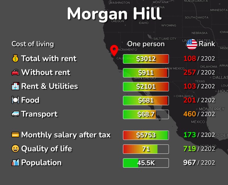 Cost of living in Morgan Hill infographic