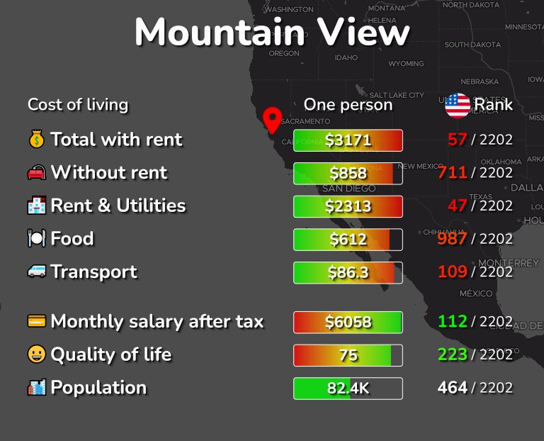 Cost of living in Mountain View infographic