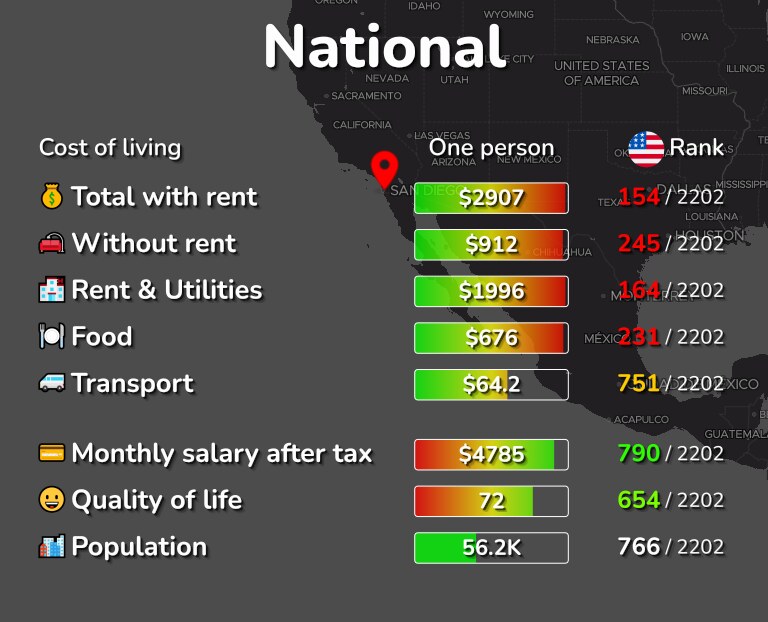 Cost of living in National infographic