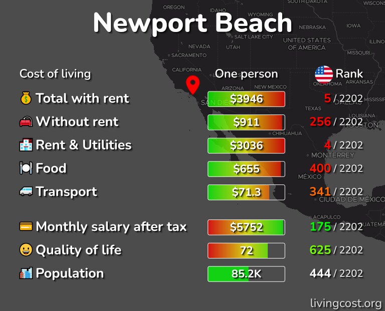 Cost of living in Newport Beach infographic