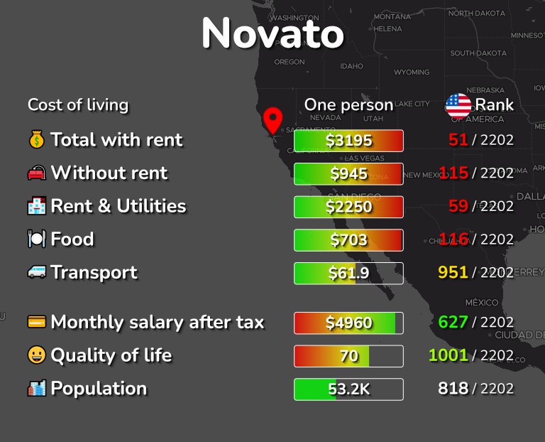 Cost of living in Novato infographic