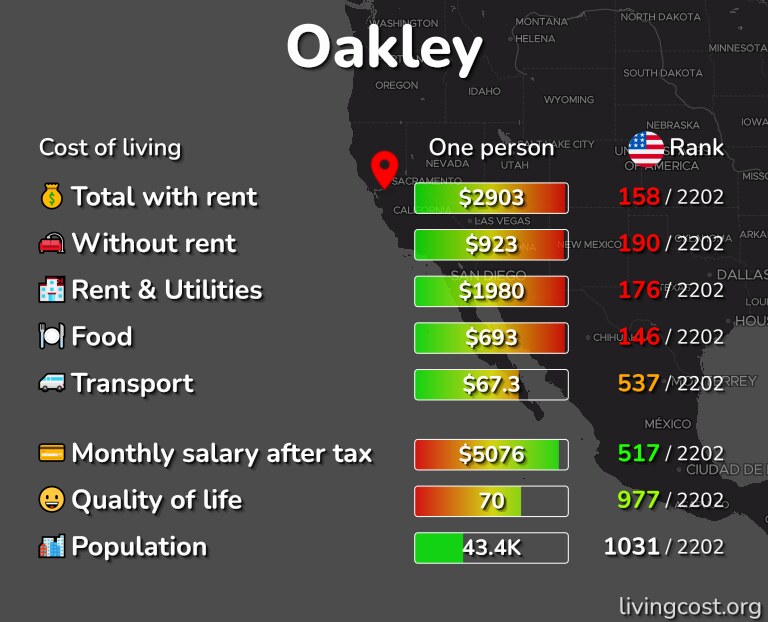 Cost of living in Oakley infographic
