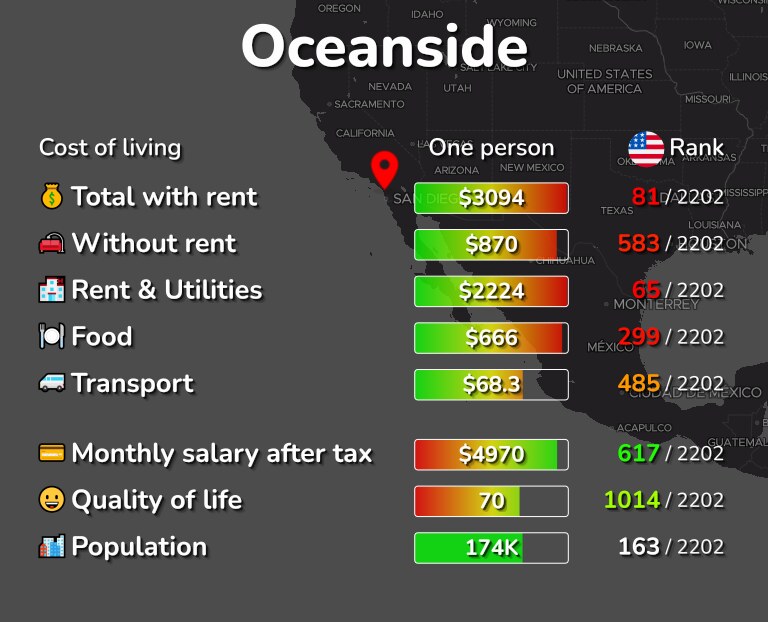 Cost of living in Oceanside infographic