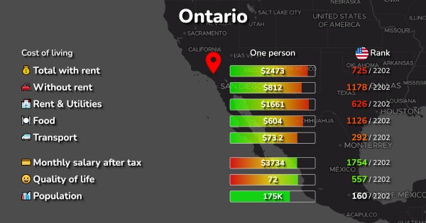 cost-of-living-in-ontario-ca-rent-food-transport-2023