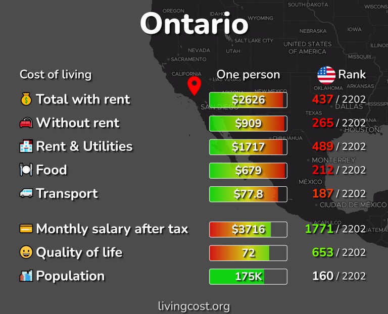 Cost of living in Ontario infographic