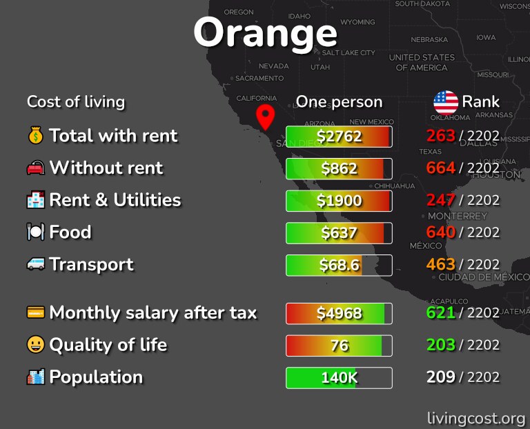 Cost of living in Orange infographic