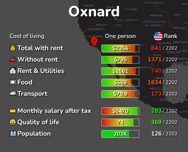 Cost of living in Oxnard infographic