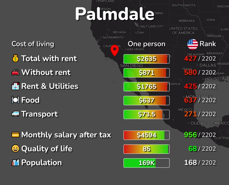 Cost of living in Palmdale infographic